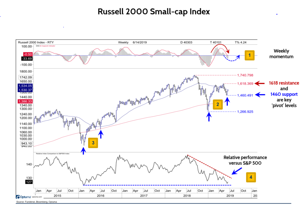 What Would Signify A Small-Cap Recovery?