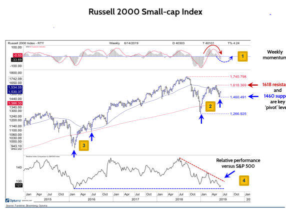 What Would Signify A Small-Cap Recovery?