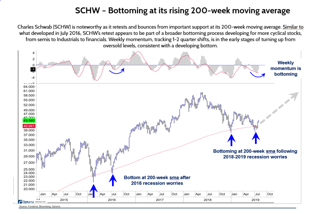 SCHW Bottoming at Its Rising 200-Week Moving Average