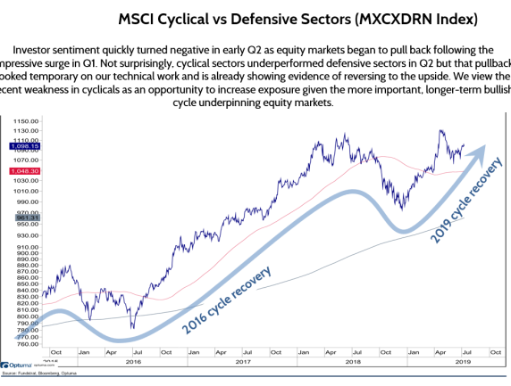 Cyclicals Vs Defensive Sectors