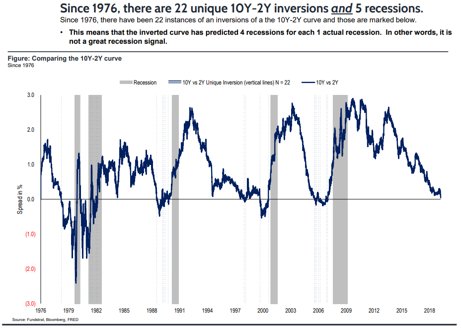 22 10Y-2Y Inversions Have Predicted 5 Recessions