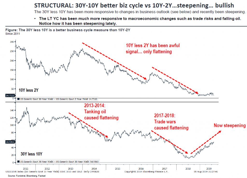 30 Yr-10 Yr Spread Better Business Cycle Signal