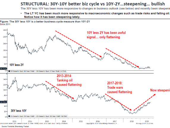 30 Yr-10 Yr Spread Better Business Cycle Signal