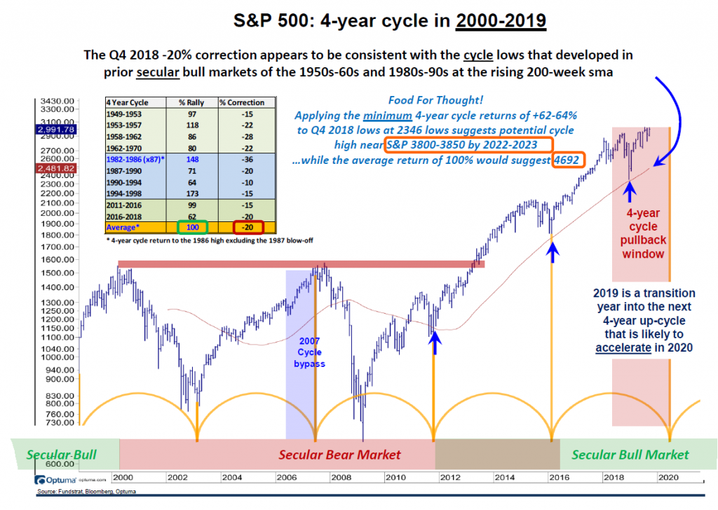 S&P 500 Index: 4-Year Cycle in 2000-2019