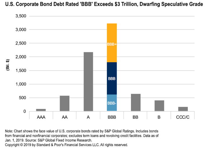 Talk of a BBB Bond Market Implosion Overdone
