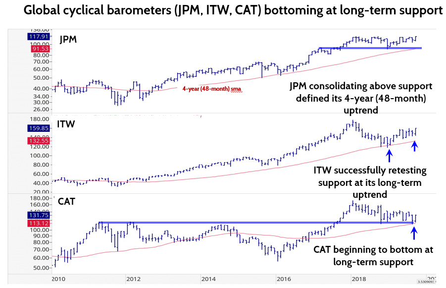 Watch for Cyclicals bottoming for sign of new up cycle