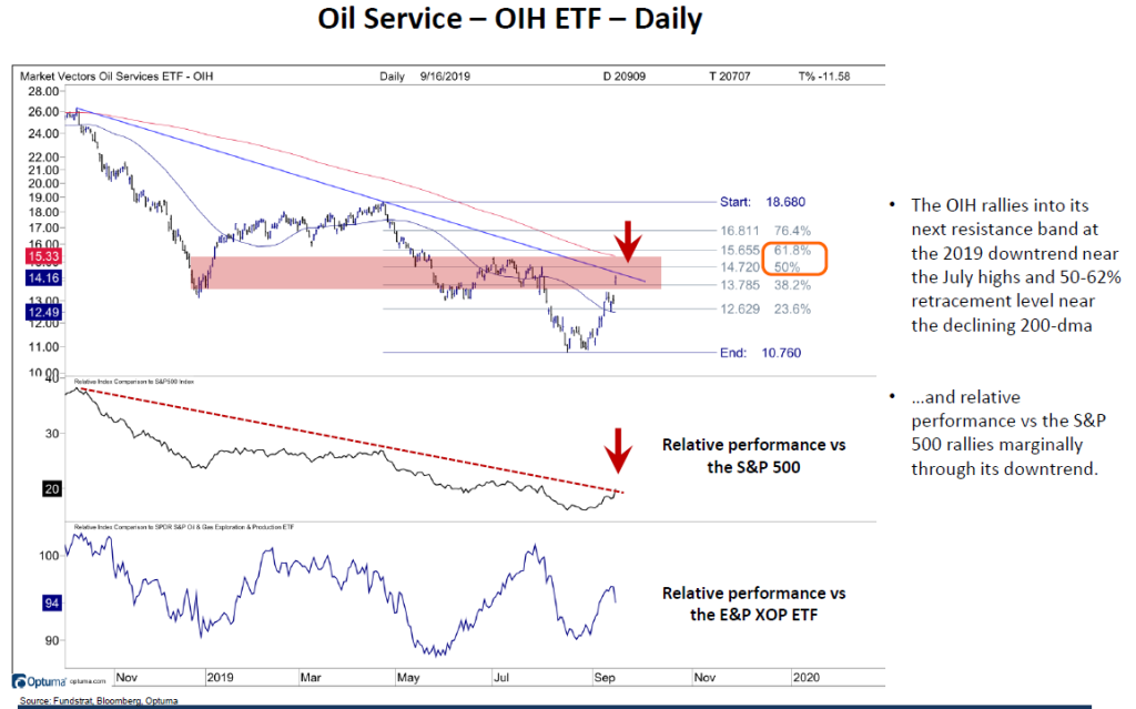 Oil Service ETF (OIH)
