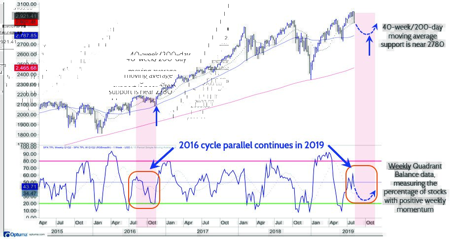 sp500 2015 2019 weekly momentum Another look back at 2016 as a guide through Q3 weakness