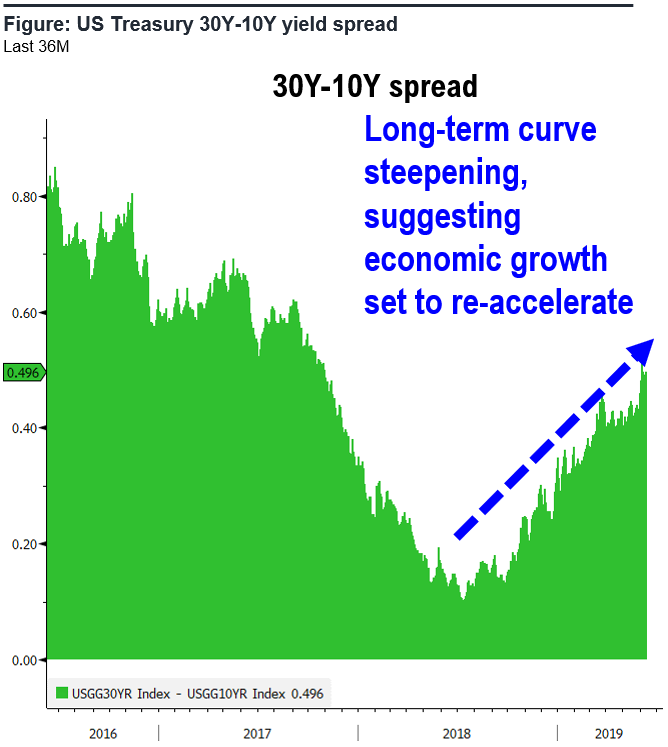 Non-Consensus View: Cyclical Stocks Should Come Alive