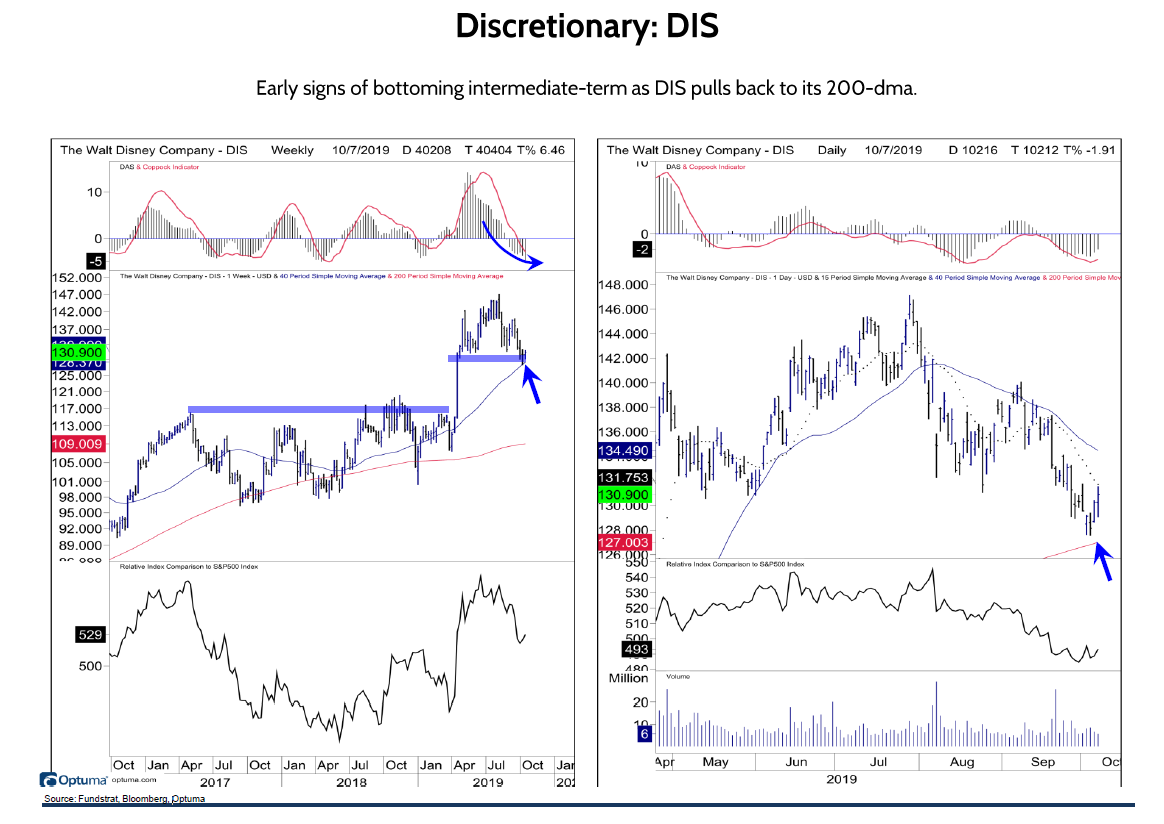 Discretionary: DIS