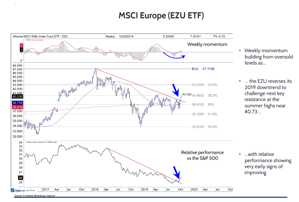 Europe: Early Signs of Improving