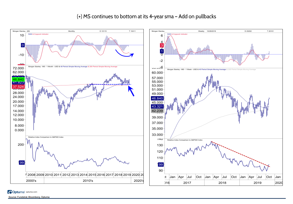 Morgan Stanley Continues to Bottom: Add on Pullbacks