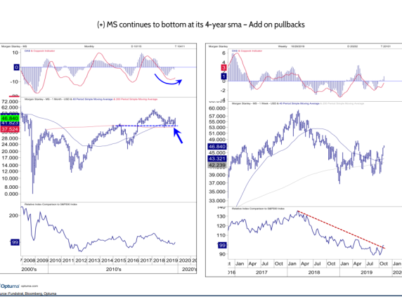 Morgan Stanley Continues to Bottom: Add on Pullbacks