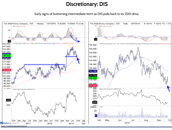 Discretionary: DIS