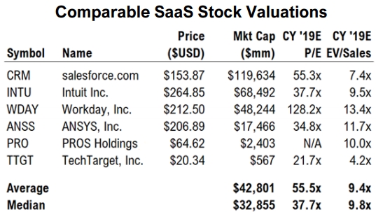 How SaaS Removed Value Investing From Software