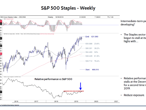 Staples: Peaking, Reduce Exposure