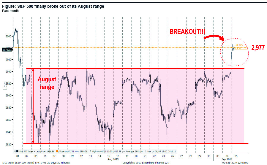 After a Meandering Summer, Resilient Market Breaks Out