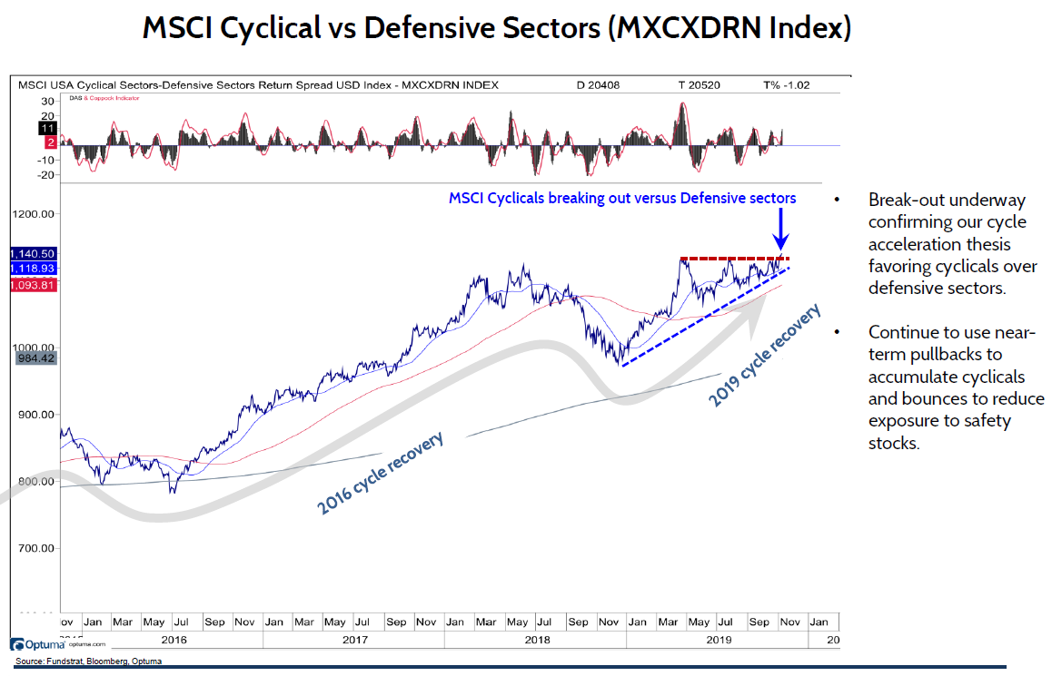 Cyclicals Vs. Defensive