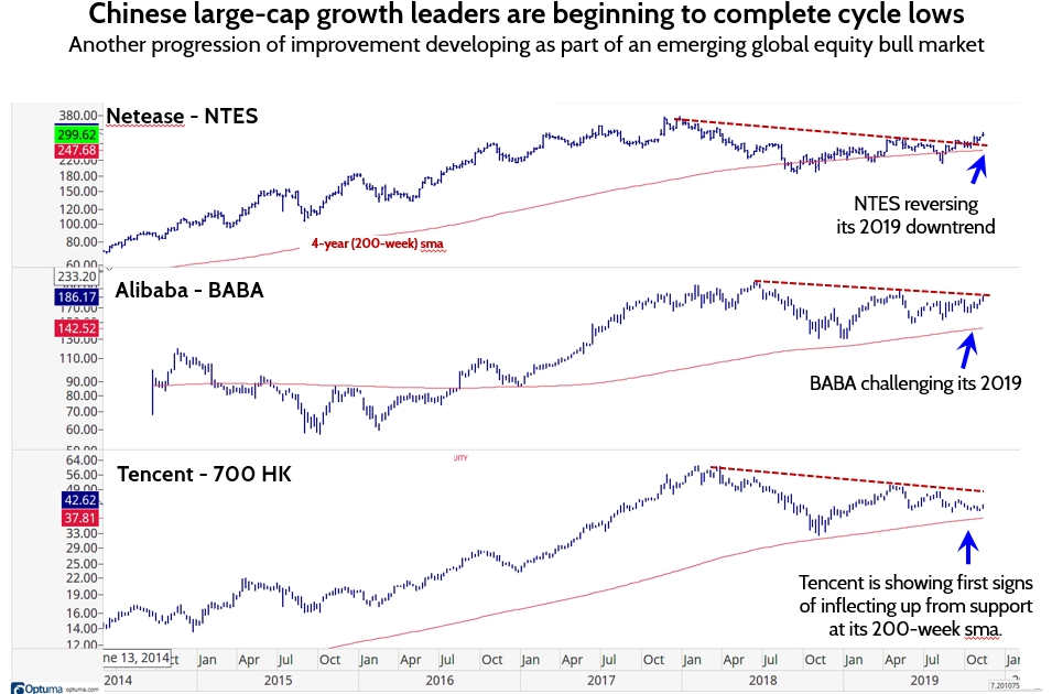 Cyclical rotation in-tact heading into final weeks of 2019