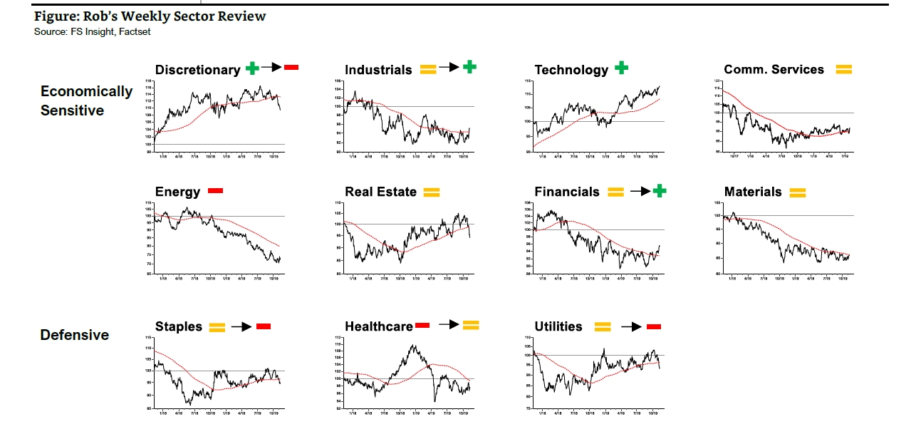 Cyclical rotation in-tact heading into final weeks of 2019