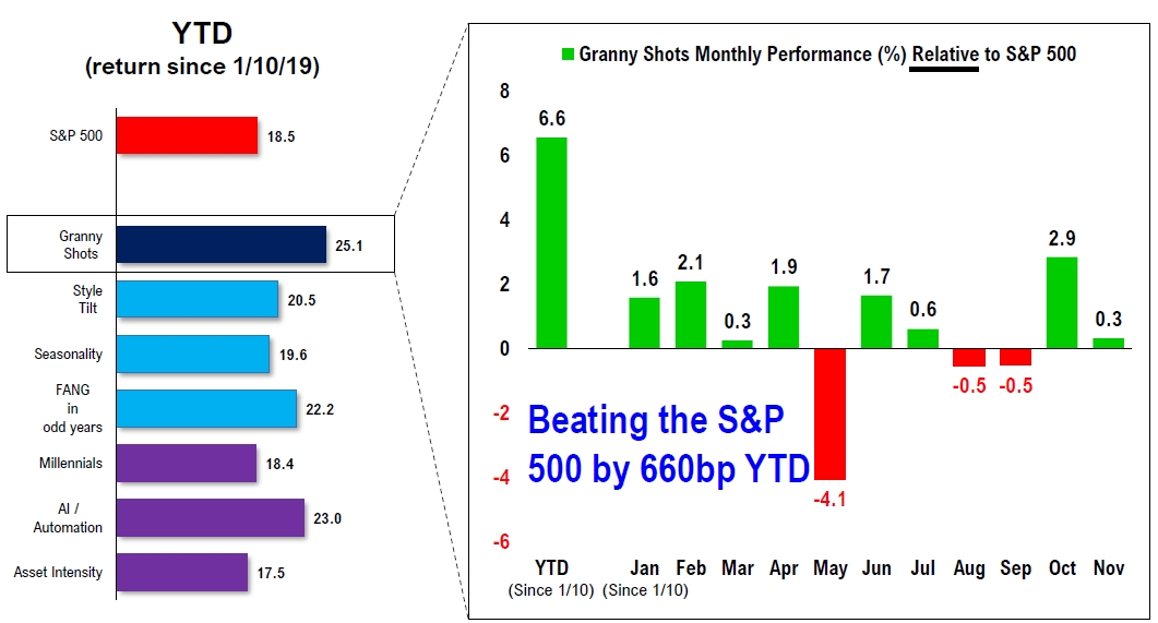 GRANNY SHOTS: Best bets in 2019 - Week 45