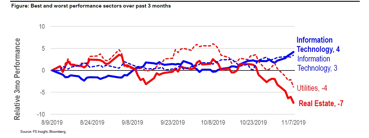 Cyclical rotation in-tact heading into final weeks of 2019