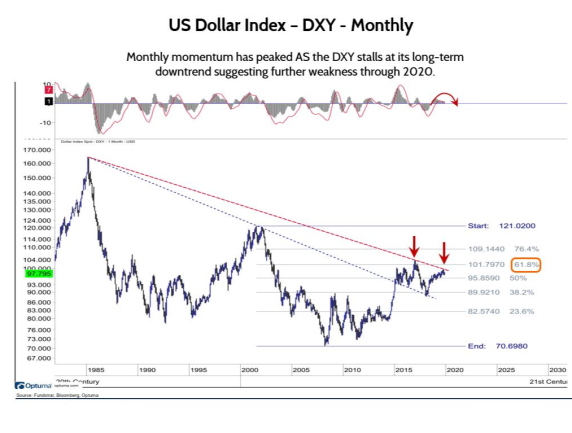 Dollar’s Monthly Mo Peaked