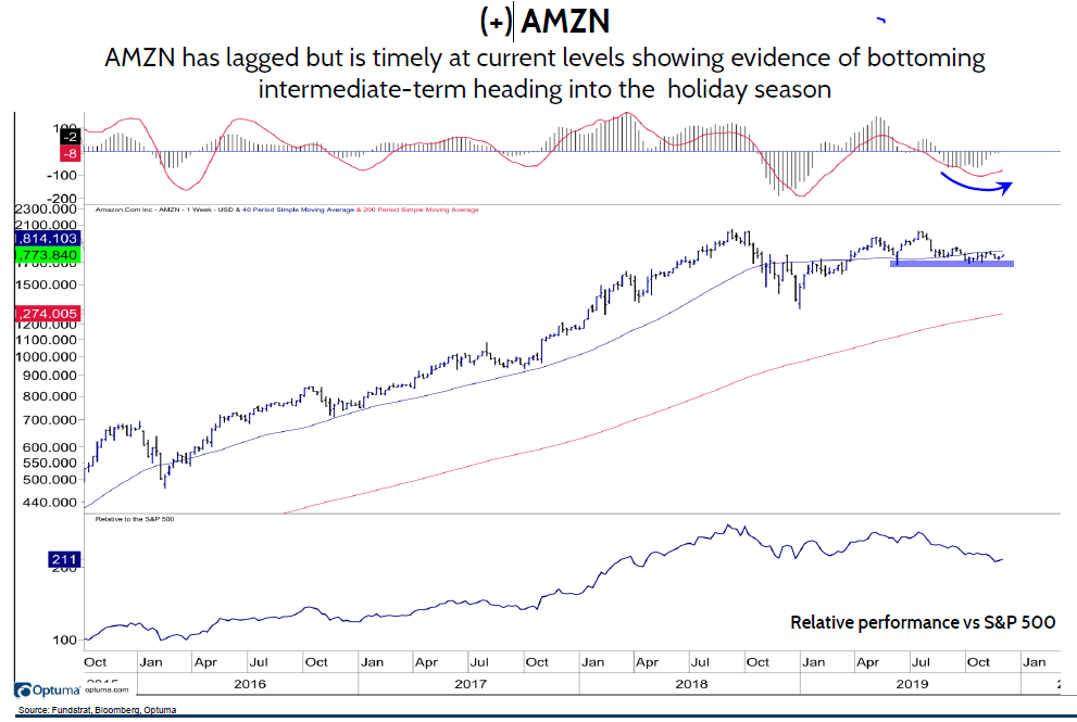 Lagging AMZN Now Timely