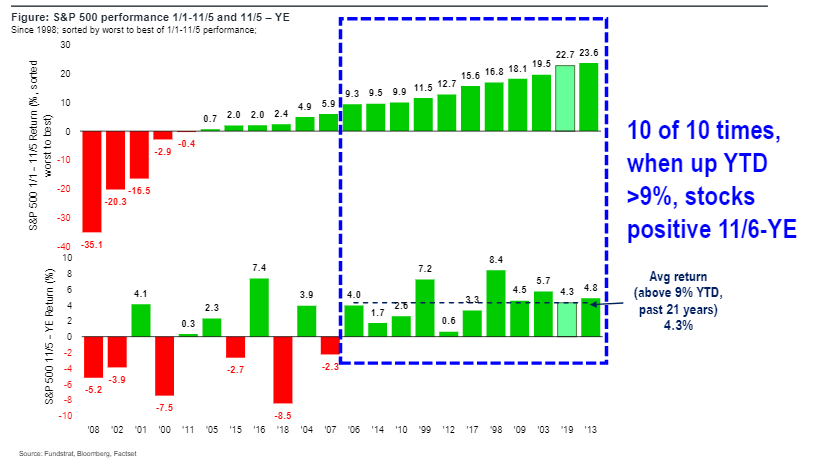 Raising S&P 500 YE Target to 3,185 (+60) due → Santa Claus rally + ISM inflection + positioning... don't sell this rally