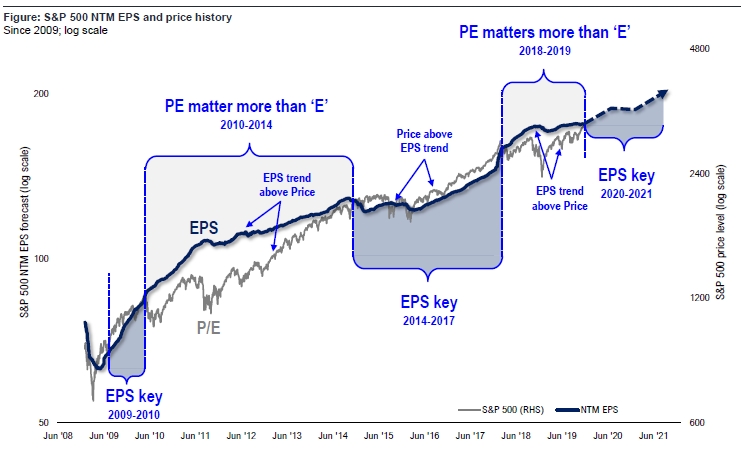 In 2020 It's All About SPX's EPS Growth; We See a 10% Rise