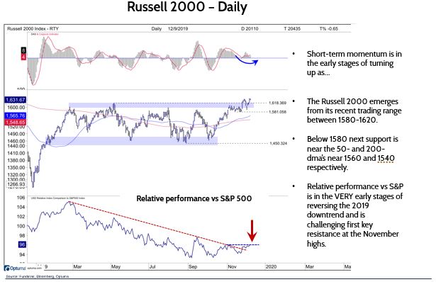 Russell 2000: Early Stage Breakout