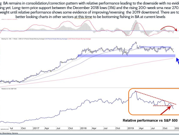 Boeing Remains in Consolidation/Correction Pattern