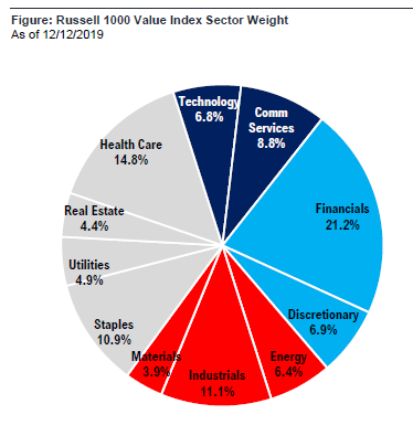 2020 thoughts --> EPS +10% + P/E flat (even upside) = S&P 500 > 3,450 and maybe 3,500-3,600