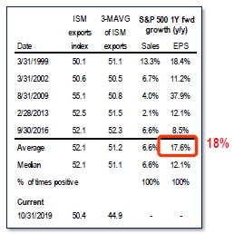 In 2020 It's All About SPX's EPS Growth; We See a 10% Rise