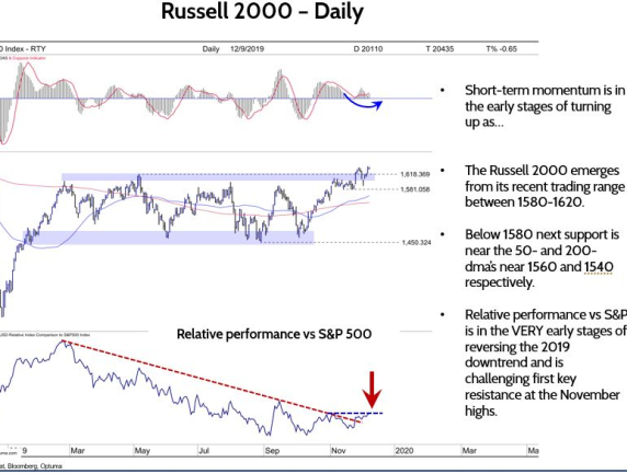 Russell 2000: Early Stage Breakout