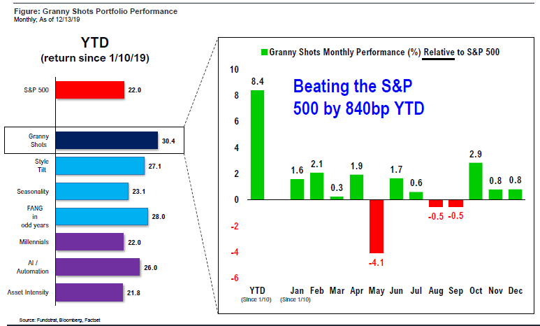 2020 thoughts --> EPS +10% + P/E flat (even upside) = S&P 500 > 3,450 and maybe 3,500-3,600