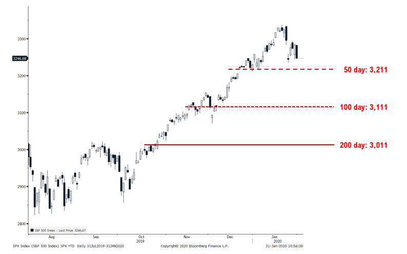 Preliminary thoughts on equity correction initial bottom -- probably 3,011 to 3,111 (between 100D and 200D)