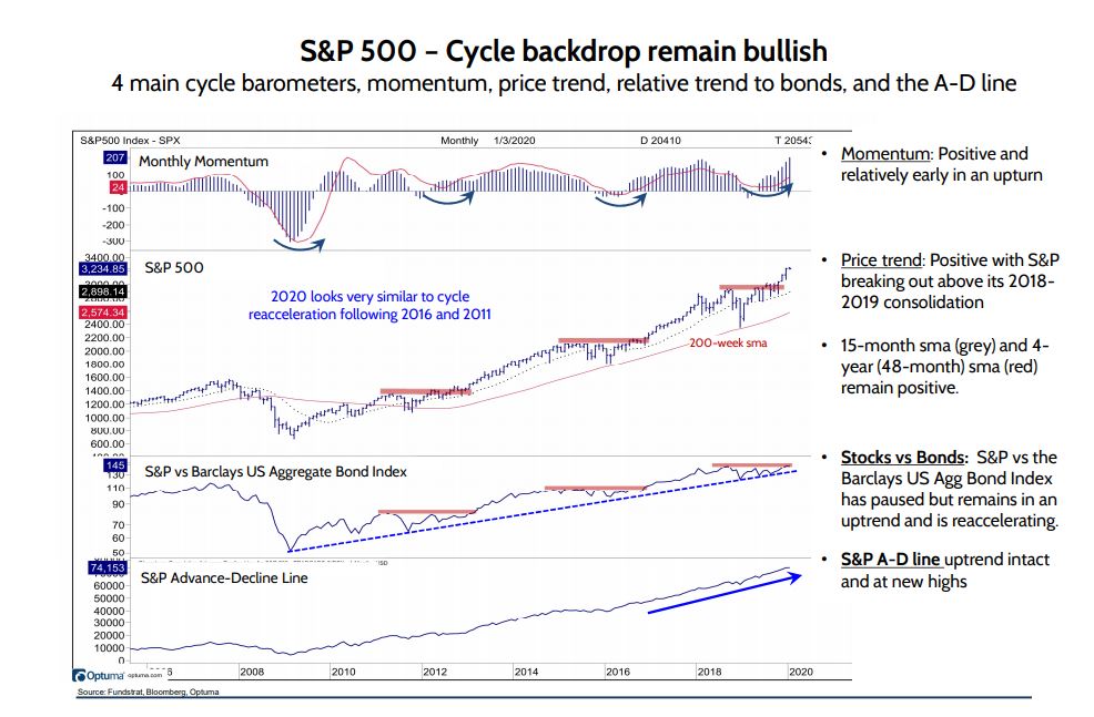 S&P 500: Cycle Backdrop Remains Bullish