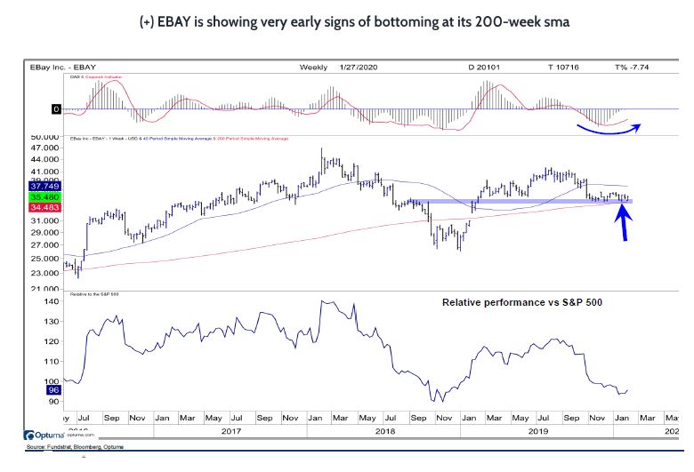 E-Bay Showing Early Bottoming Signs