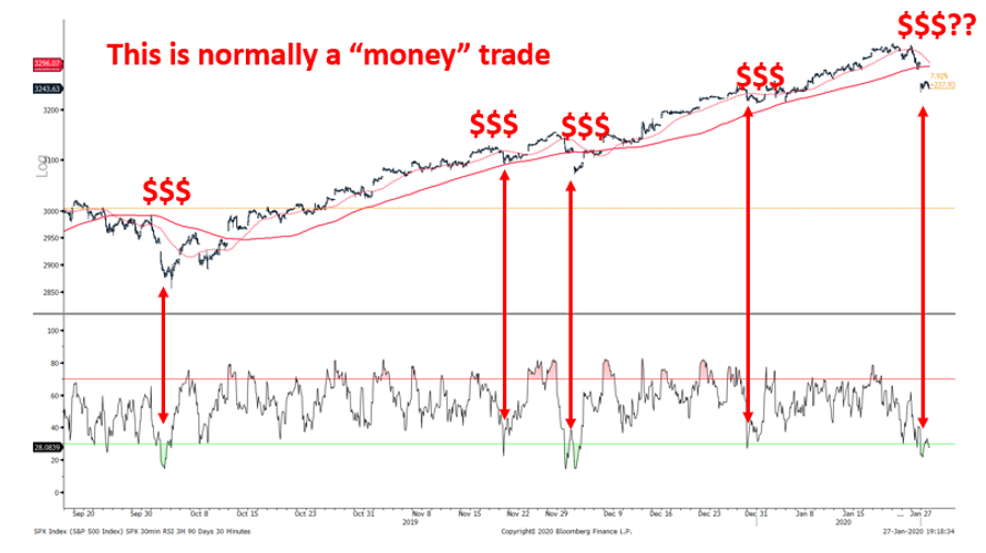 Enough excuses for S&P 500 to correct 5%-7% (to 50D or 100D mavg) but TINA put still in effect...