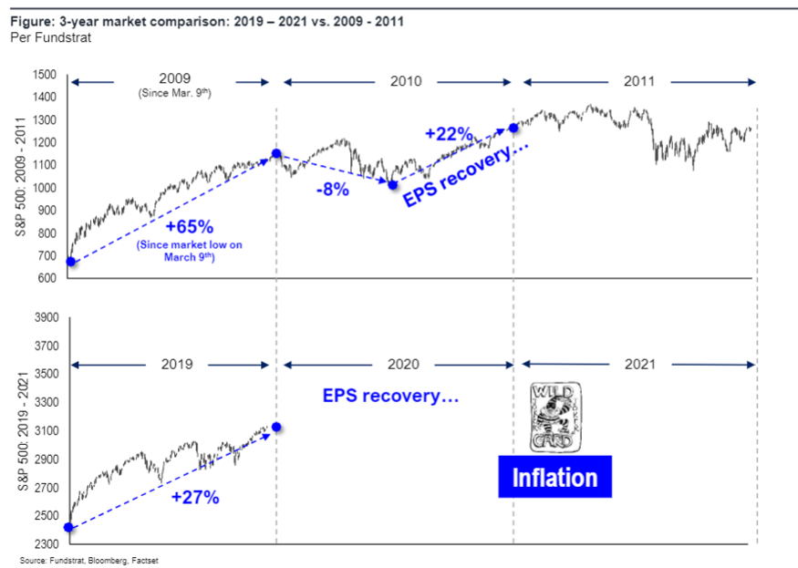 Enough excuses for S&P 500 to correct 5%-7% (to 50D or 100D mavg) but TINA put still in effect...