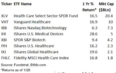 Healthcare Looks Inexpensive; Some Healthy ETFs to Play