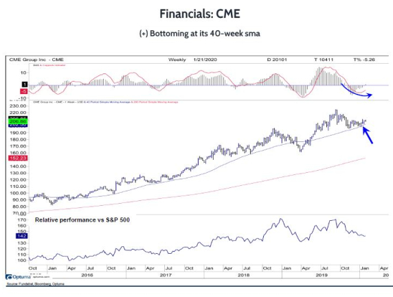 CME Looks to Be Bottoming