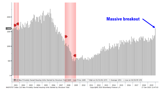 US housing starts finally breakout of the 10-year malaise