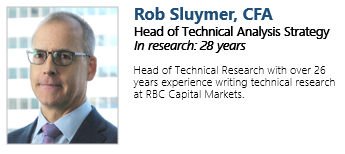 Rob Sluymer’s 2020 Technical Strategy Outlook rob Rob Sluymer’s 2020 Technical Strategy Outlook