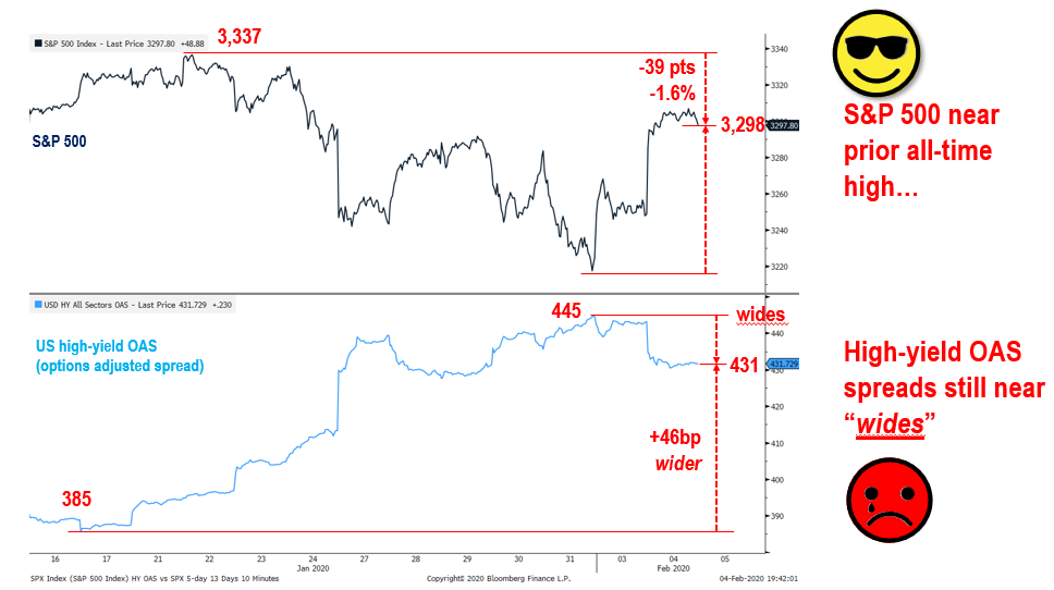 Still see correction towards 3,100-3,150 (by a NARROWING margin), as high-yield and VIX term structure remain stubbornly cautious