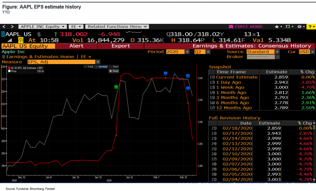 AAPL pre-announcement implies overall $1.00 to $3.00 hit to S&P 500 1Q2020 EPS hit from Corona virus (first 'stab')