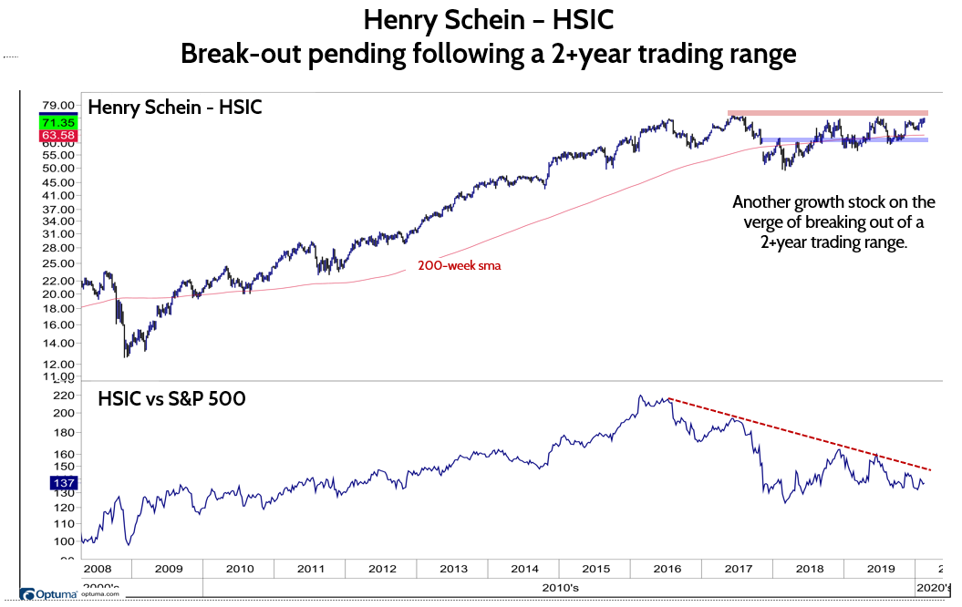 Expect Continued Market Churn; Harry Schein May Shine