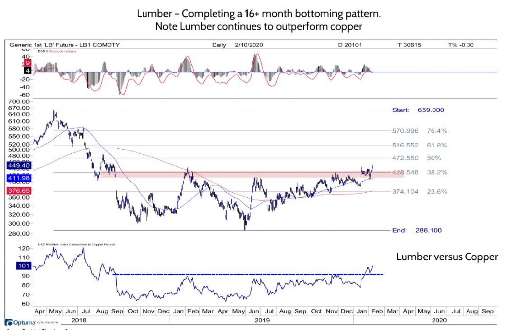 Lumber Completing a 16+ Month Bottoming Pattern
