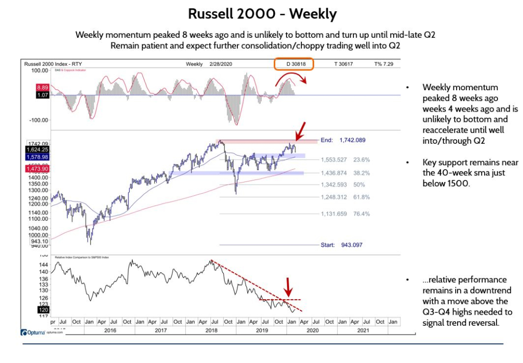 Russell 2000 Unlikely To Turn Up Until Mid-Late 2Q